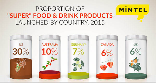 Mintel Research, super growth for ‘super’ foods